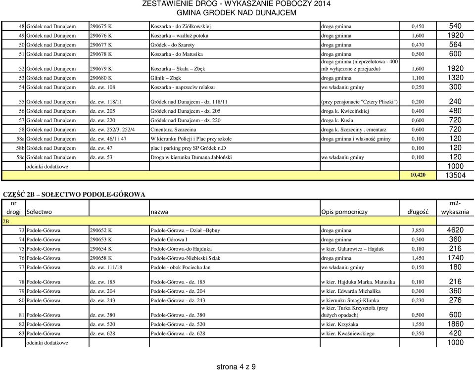 mb wyłączone z przejazdu) 1,600 1920 53 Gródek nad Dunajcem 290680 K Glinik Zbęk droga gminna 1,100 1320 54 Gródek nad Dunajcem dz. ew.
