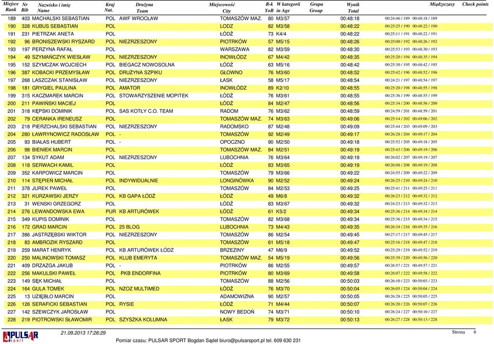 00:48:22 / 191 192 96 BRONISZEWSKI RYSZARD POL NIEZRZESZONY PIOTRKÓW 57 M5/15 00:48:26 00:25:00 / 192 00:48:26 / 192 193 197 PERZYNA RAFAŁ POL WARSZAWA 82 M3/59 00:48:30 00:25:53 / 193 00:48:30 / 193