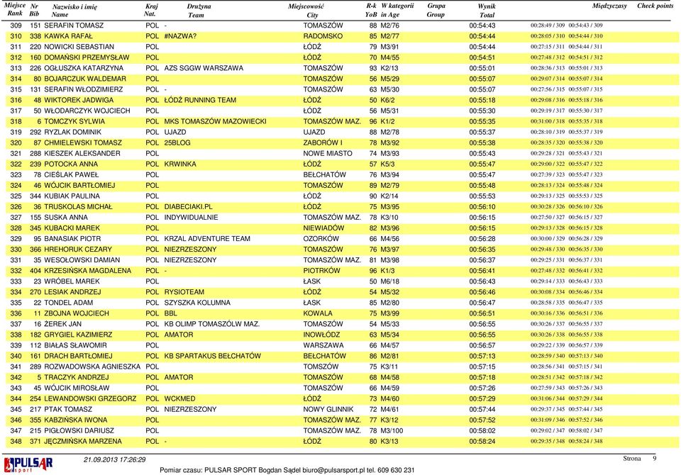 00:27:48 / 312 00:54:51 / 312 313 226 OGŁUSZKA KATARZYNA POL AZS SGGW WARSZAWA TOMASZÓW 93 K2/13 00:55:01 00:28:36 / 313 00:55:01 / 313 314 80 BOJARCZUK WALDEMAR POL TOMASZÓW 56 M5/29 00:55:07