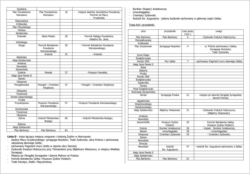 Jana; Kilińskiego Długa Pomnik Bohaterów Powstania Warszawskiego 30 - Pomnik Bohaterów Powstania Warszawskiego; Arsenał 32 - Arsenał; Bielańska Aleja Solidarności Andersa Nowolipki Zamenhofa Dzielna