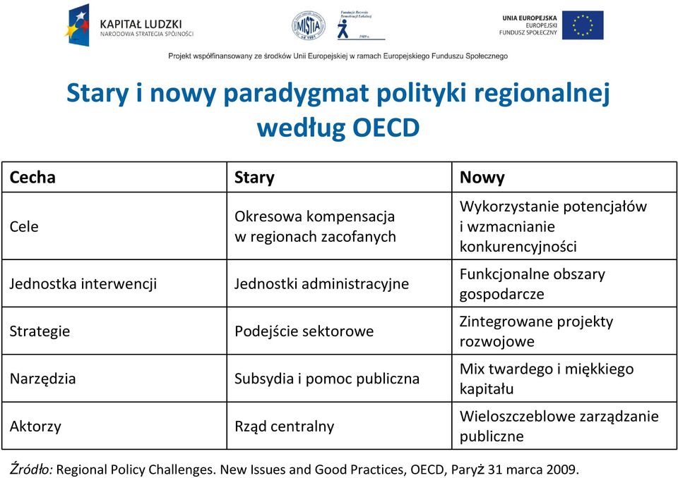 Wykorzystanie potencjałów i wzmacnianie konkurencyjności Funkcjonalne obszary gospodarcze Zintegrowane projekty rozwojowe Mix twardego i