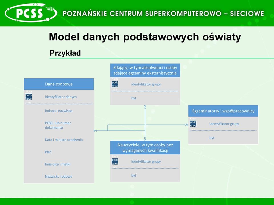 współpracownicy PESEL lub numer dokumentu Klucz pods tawo wy identyfikator grupy Data i miejsce urodzenia Płeć Imię ojca