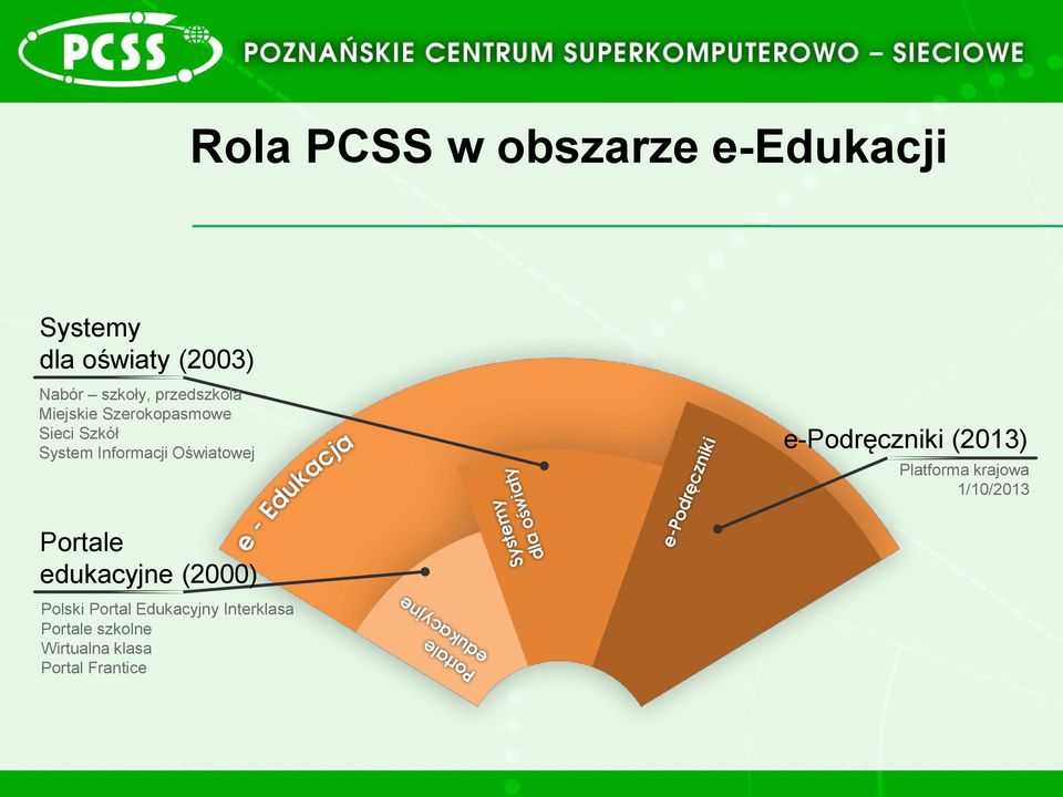 e-podręczniki (2013) Platforma krajowa 1/10/2013 Portale edukacyjne (2000)