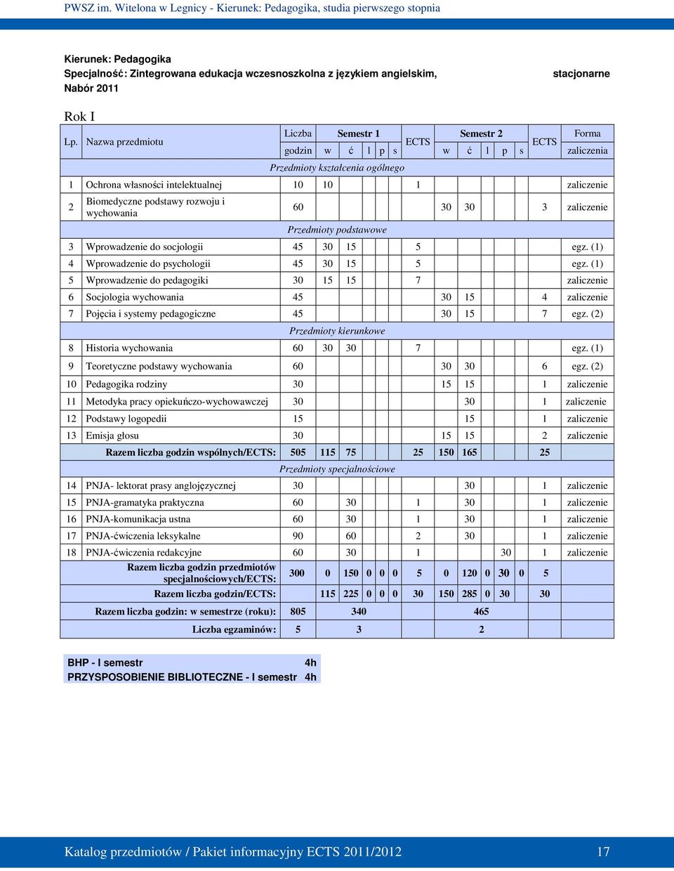 podstawy rozwoju i wychowania 60 30 30 3 zaliczenie Przedmioty podstawowe 3 Wprowadzenie do socjologii 45 30 15 5 egz. (1) 4 Wprowadzenie do psychologii 45 30 15 5 egz.