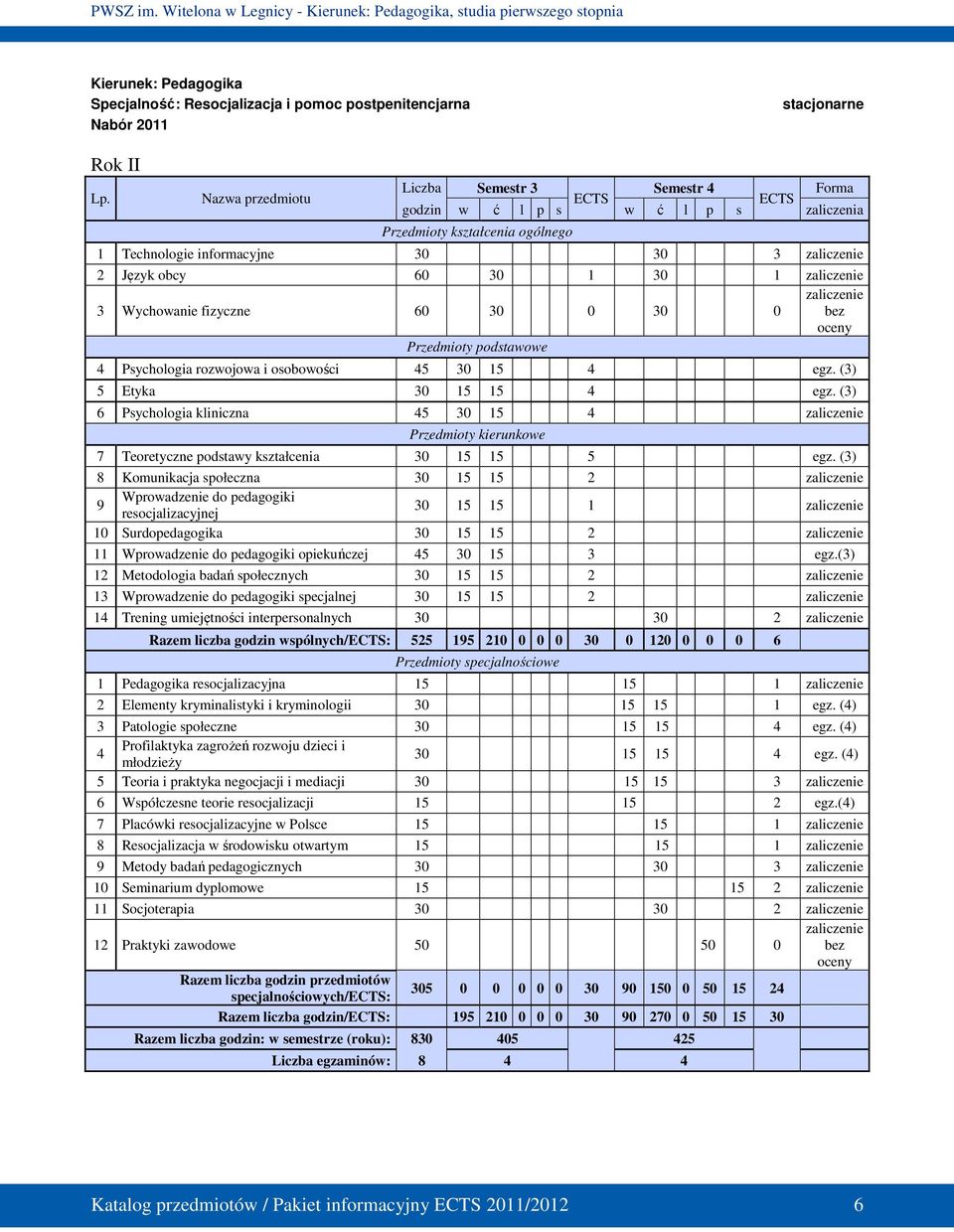 1 zaliczenie 3 Wychowanie fizyczne 60 30 0 30 0 zaliczenie bez oceny Przedmioty podstawowe 4 Psychologia rozwojowa i osobowości 45 30 15 4 egz. (3) 5 Etyka 30 15 15 4 egz.