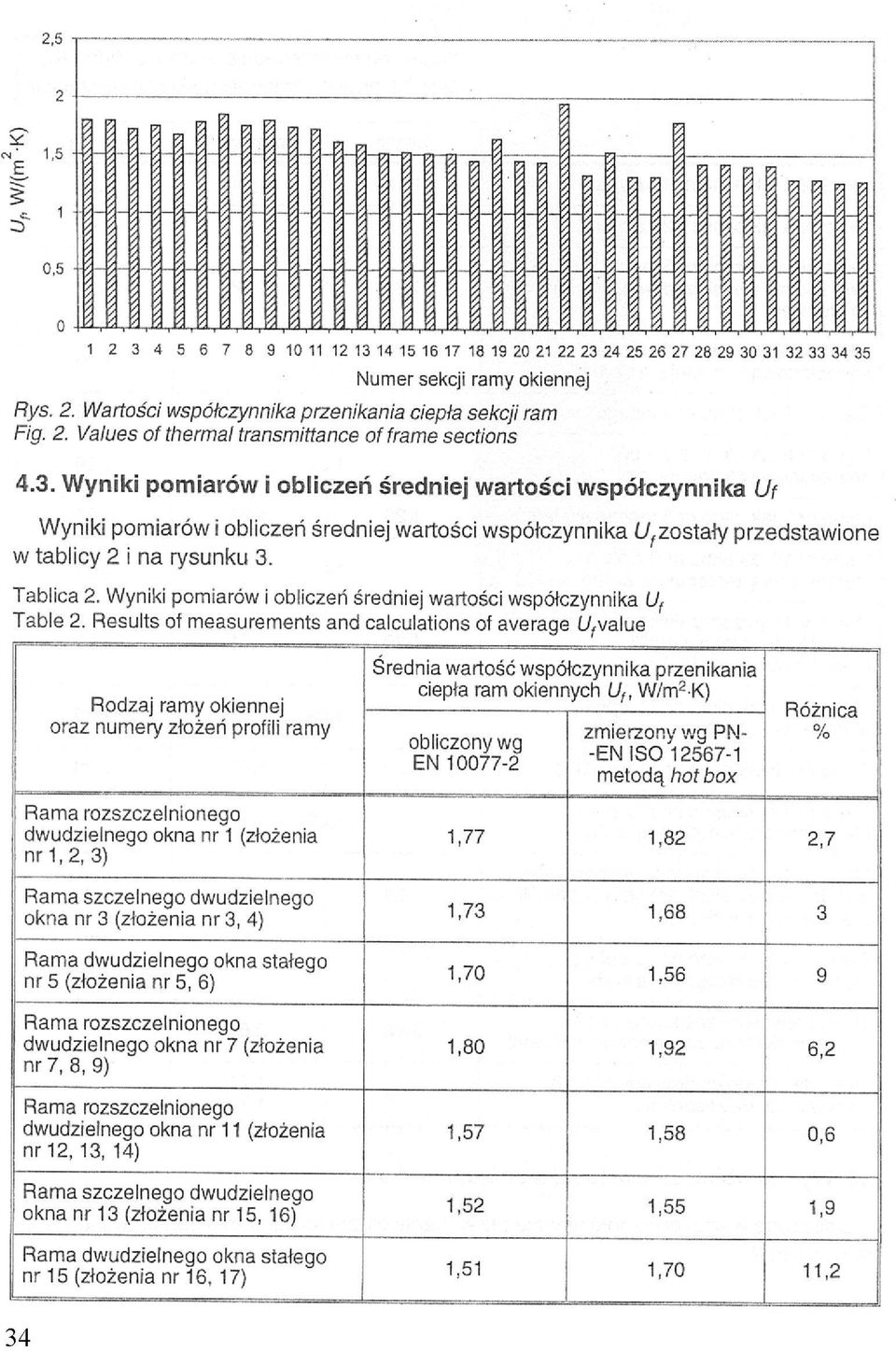 przedstawione w tablicy 2 i na rysunku 3. Tablica 2. Wyniki pomiarów i obliczeń średniej wartości współczynnika Table 2.