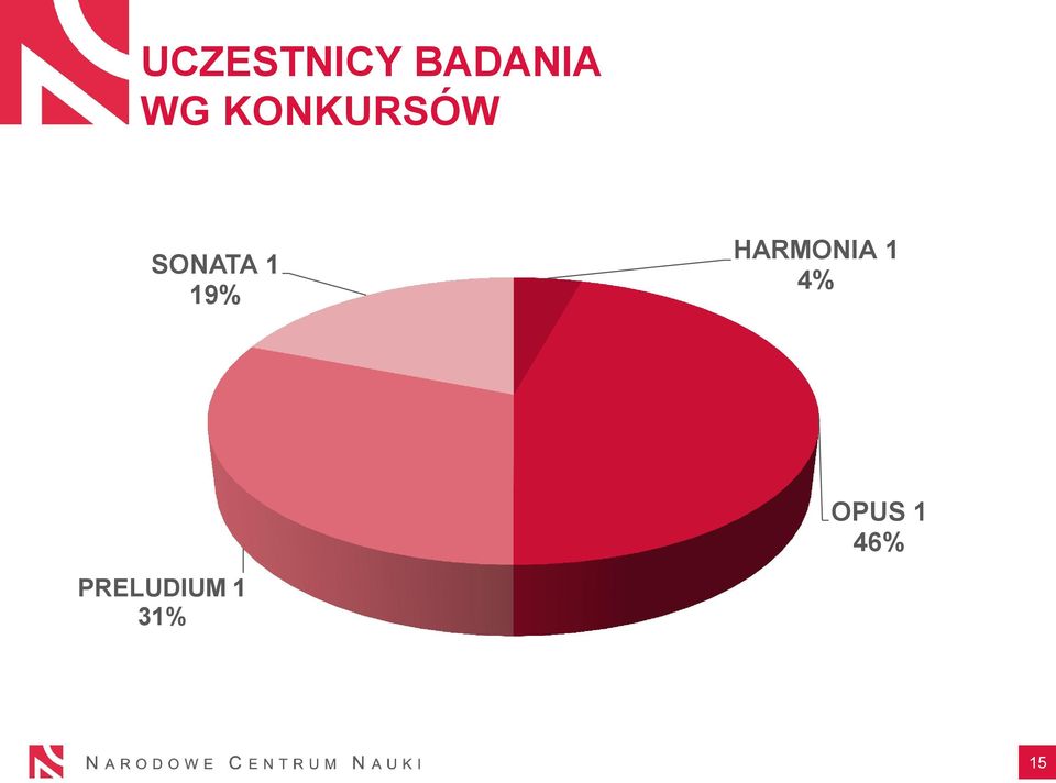 19% HARMONIA 1 4%