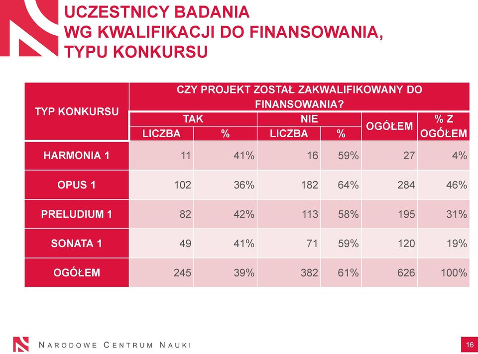 TAK NIE % Z OGÓŁEM LICZBA % LICZBA % OGÓŁEM HARMONIA 1 11 41% 16 59% 27 4% OPUS 1