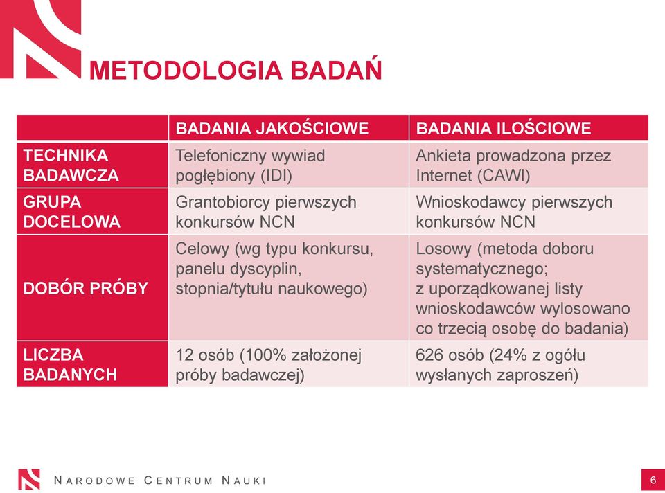 próby badawczej) BADANIA ILOŚCIOWE Ankieta prowadzona przez Internet (CAWI) Wnioskodawcy pierwszych konkursów NCN Losowy (metoda doboru