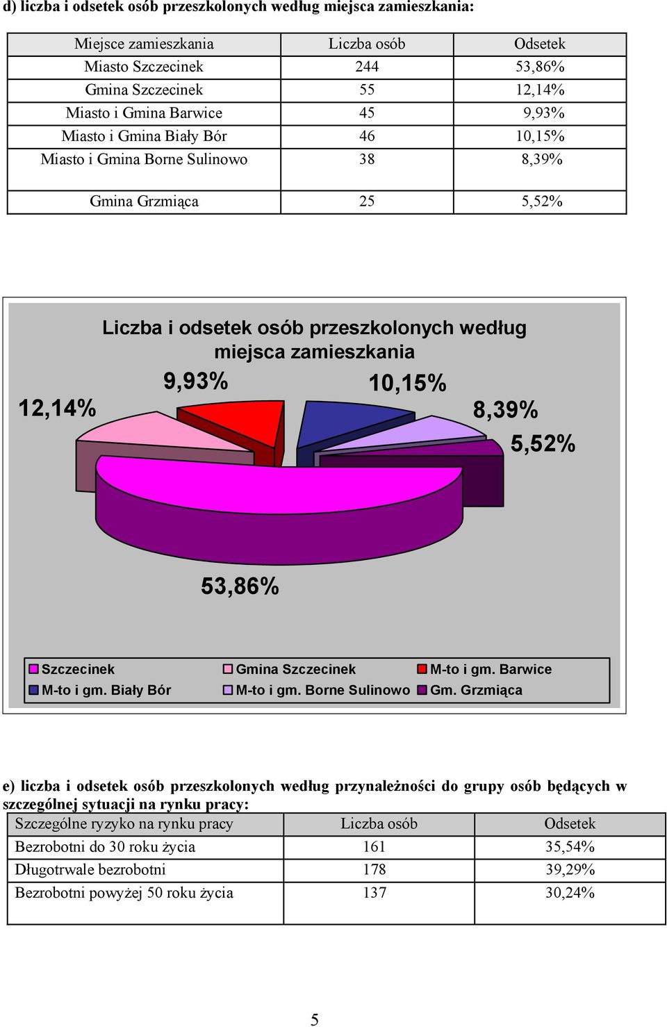 53,86% Szczecinek Gmina Szczecinek M-to i gm. Barwice M-to i gm. Biały Bór M-to i gm. Borne Sulinowo Gm.