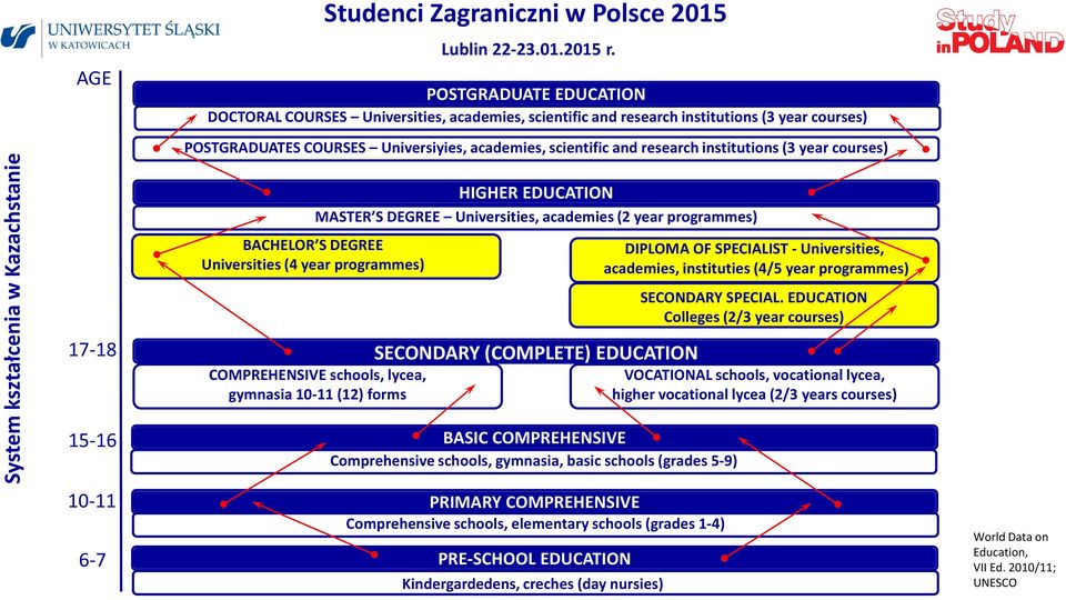 S DEGREE Universities (4 year programmes) COMPREHENSIVE schools, lycea, gymnasia 10-11 (12) forms SECONDARY (COMPLETE) EDUCATION BASIC COMPREHENSIVE Comprehensive schools, gymnasia, basic schools