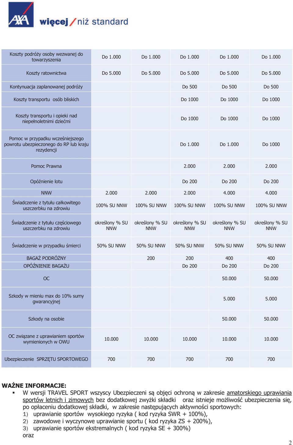 000 Kontynuacja zaplanowanej podróży Do 500 Do 500 Do 500 Koszty transportu osób bliskich Do 1000 Do 1000 Do 1000 Koszty transportu i opieki nad niepełnoletnimi dziećmi Do 1000 Do 1000 Do 1000 Pomoc