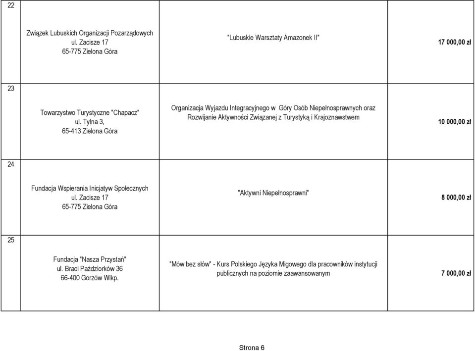 Tylna 3, 65-413 Zielona Góra Organizacja Wyjazdu Integracyjnego w Góry Osób Niepełnosprawnych oraz Rozwijanie Aktywności Związanej z Turystyką i Krajoznawstwem