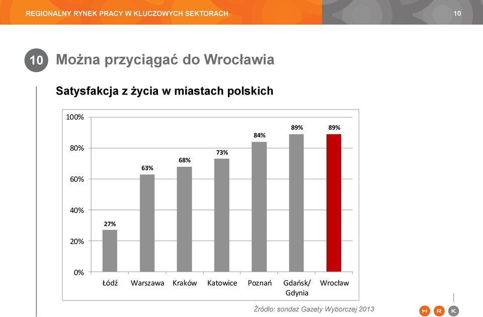 73% 40% 27% 20% 0% Łódź Warszawa Kraków Katowice Poznań