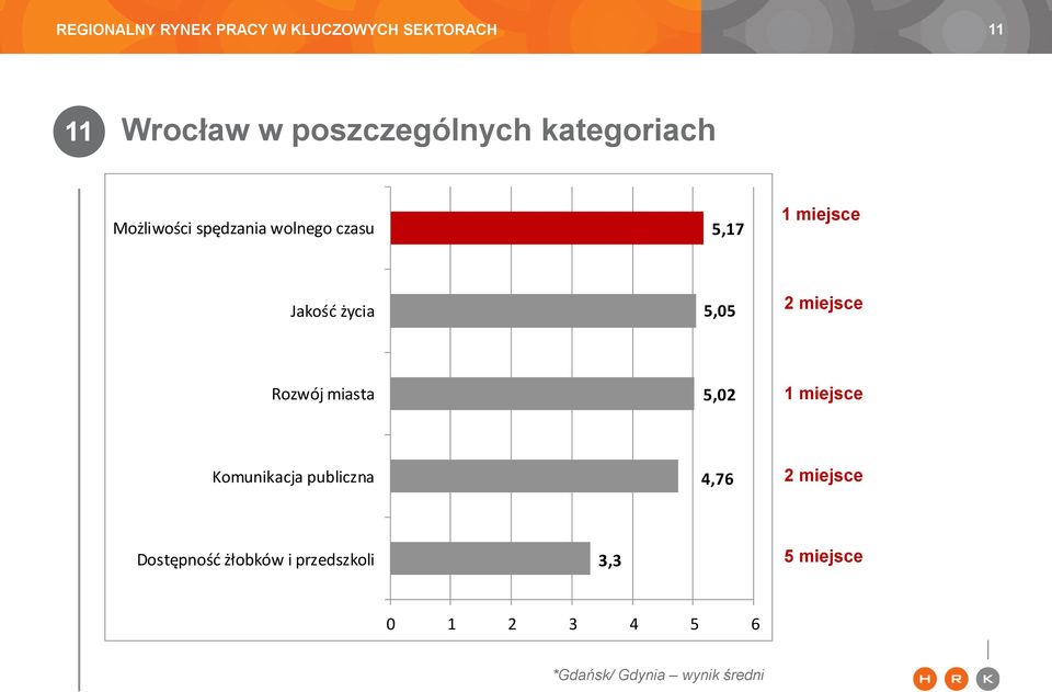 miasta 5,02 1 miejsce Komunikacja publiczna 4,76 2 miejsce
