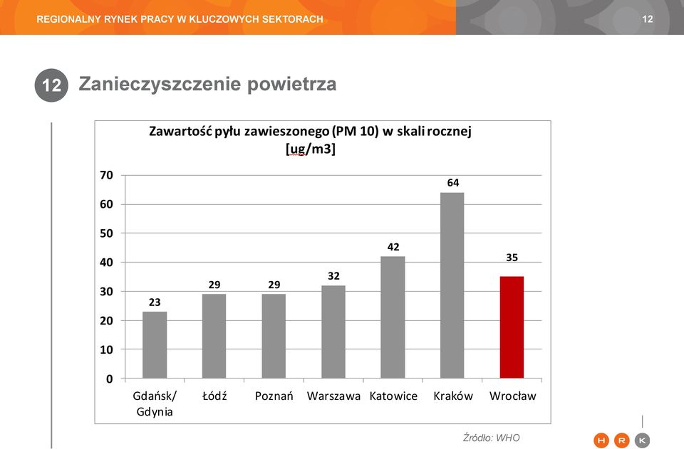 64 50 40 30 20 23 29 29 32 42 35 10 0 Gdańsk/