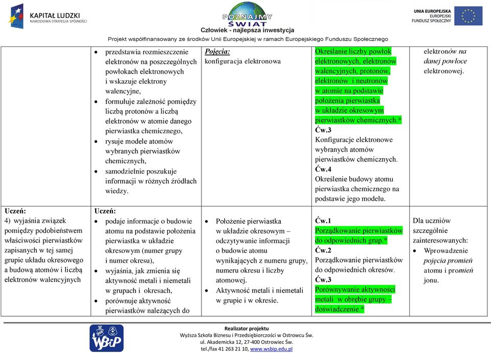 konfiguracja elektronowa Określanie liczby powłok elektronowych, elektronów walencyjnych, protonów, elektronów i neutronów w atomie na podstawie położenia pierwiastka w układzie okresowym