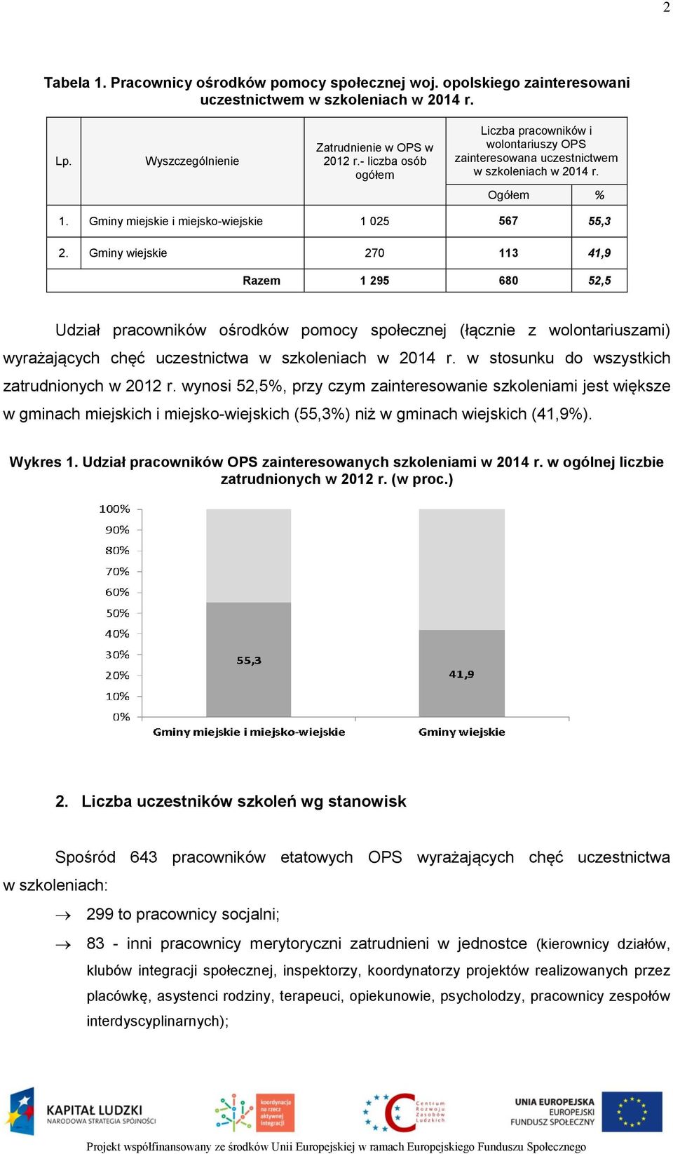 Gminy wiejskie 270 113 41,9 Razem 1 295 680 52,5 Udział pracowników ośrodków pomocy społecznej (łącznie z wolontariuszami) wyrażających chęć uczestnictwa w szkoleniach w 2014 r.