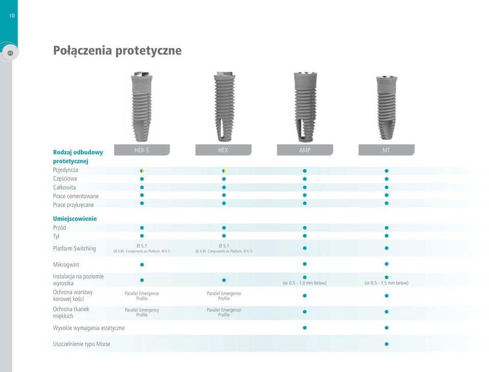5.1 (Ø 3.95 Components on Platform Ø 4.1) Parallel Emergence Profile Parallel Emergency Profile Ø 5.1 (Ø 3.95 Components on Platform Ø 4.1) Parallel Emergence Profile Parallel Emergence Profile (or 0.