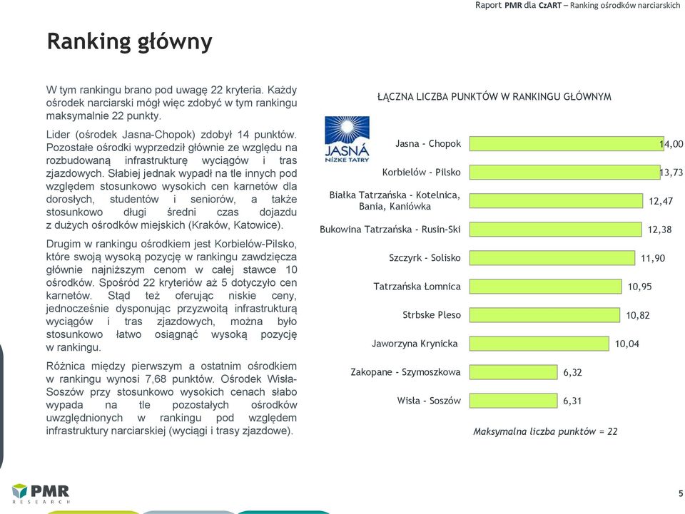 Słabiej jednak wypadł na tle innych pod względem stosunkowo wysokich cen karnetów dla dorosłych, studentów i seniorów, a także stosunkowo długi średni czas dojazdu z dużych ośrodków miejskich