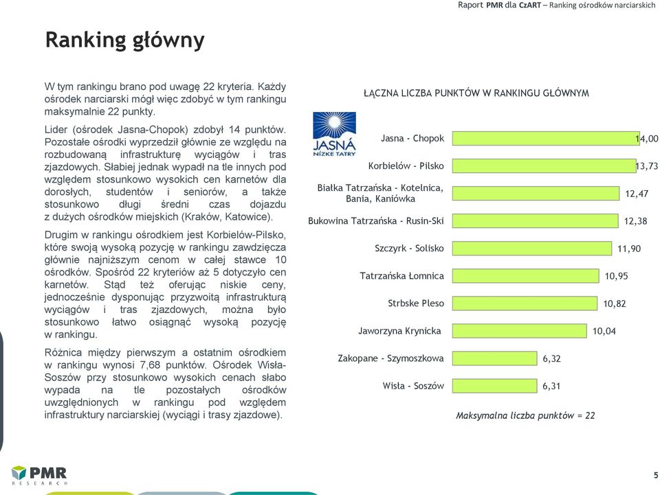 Słabiej jednak wypadł na tle innych pod względem stosunkowo wysokich cen karnetów dla dorosłych, studentów i seniorów, a także stosunkowo długi średni czas dojazdu z dużych ośrodków miejskich