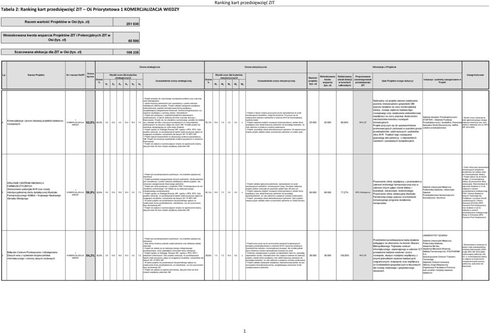 Komercjalizacja i proces inkubacji projektów badawczorozwojowych 1 KERCJALIZACJA WIEDZY 62,5 6, 5,0 15,0 5,0 15,0 10,0 7,5 prowadzi do częściowego rozwiązania problemu przy znacznej skali