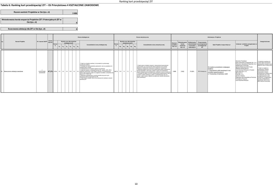 Nowoczesna edukacja zawodowa 4 KSZTAŁCENIE ZAWODOWE 47,2 27,8 0,0 5,0 0,0 15,0 5,0 0,0 ma charakter punktowy i nie prowadzi do systemowego rozwiązania problemu Przewiduje się udział podmiotów