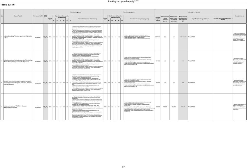 adekwatny do charakteru przedsięwzięcia, ale brak jest wskazania struktury finansowania przez partnerów Przedsięwzięcie jest komplementarne z projektem zrealizowanym oraz ma charakter systemowy nie