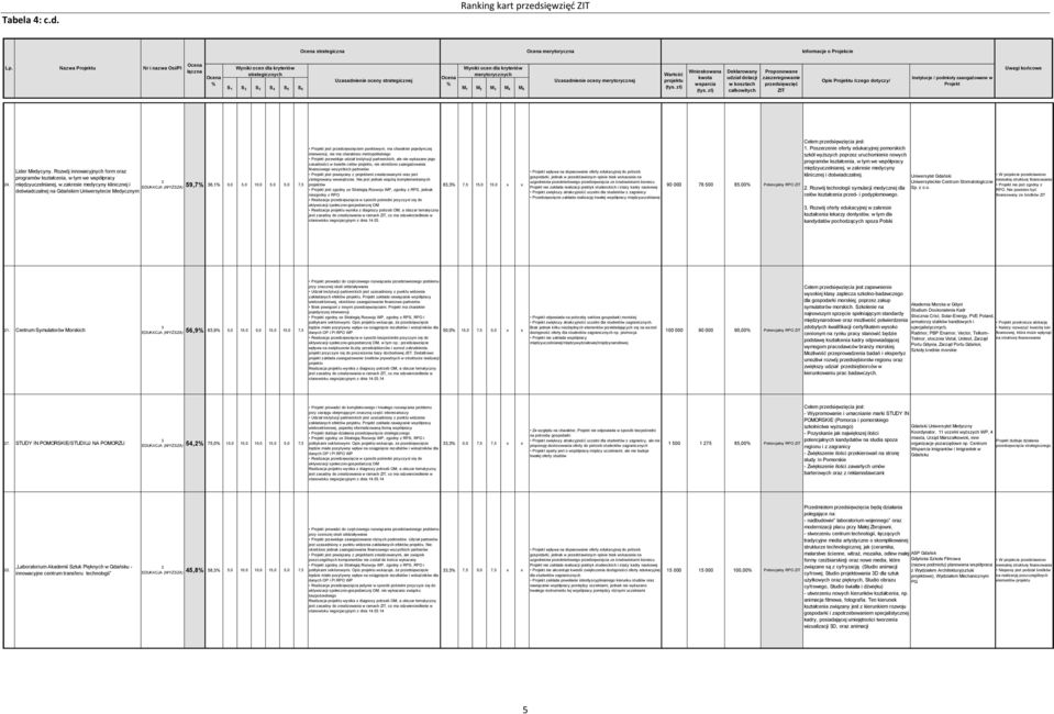 6,1 0,0 5,0 10,0 5,0 5,0 7,5 jest przedsięwzięciem punktowym, ma charakter pojedynczej, nie ma charakteru metropolitalnego przewiduje udział instytucji partnerskich, ale nie wykazano jego zasadności