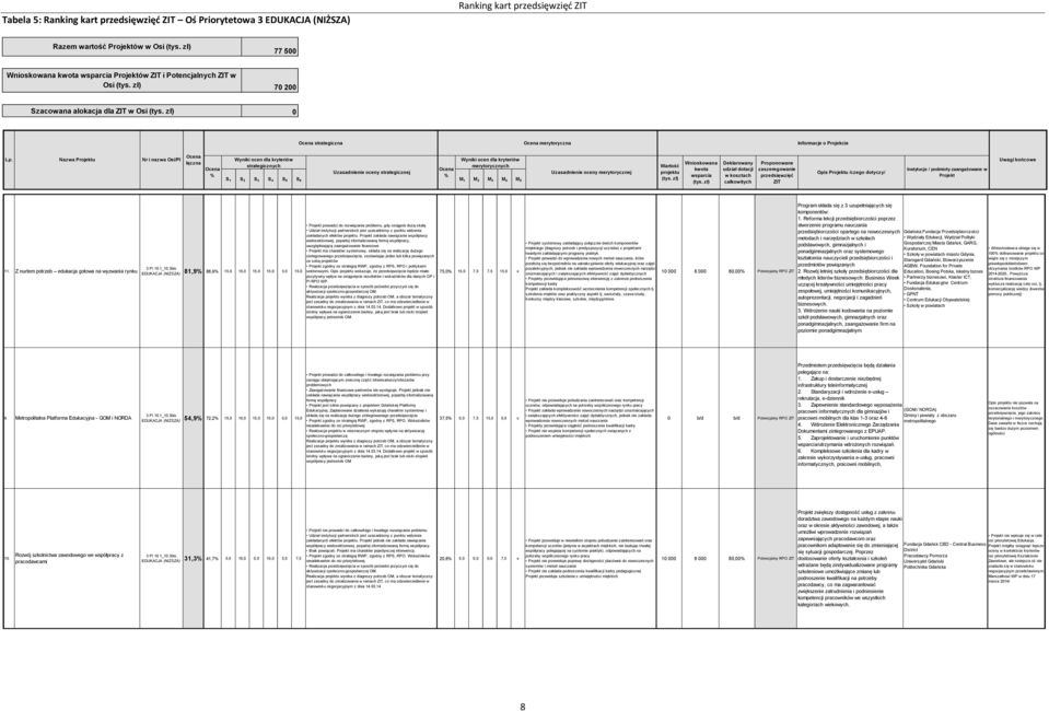 bis EDUKACJA (NIŻSZA) 81, 88, 15,0 15,0 15,0 15,0 5,0 15,0 prowadzi do rozwiązania problemu, gdy osiągnie dużą skalę zakładanych efektów.