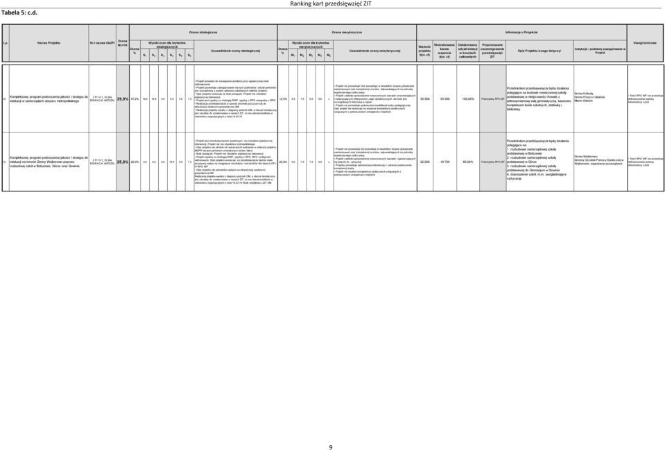 bis EDUKACJA (NIŻSZA) 2, 47,2 10,0 15,0 0,0 5,0 5,0 7,5 prowadzi do rozwiązania problemu przy ograniczonej skali oddziaływania przewiduje zaangażowanie różnych podmiotów.