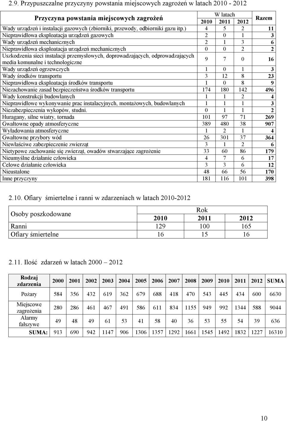 ) 4 5 2 11 Nieprawidłowa eksploatacja urządzeń gazowych 2 0 1 3 Wady urządzeń mechanicznych 2 1 3 6 Nieprawidłowa eksploatacja urządzeń mechanicznych 0 0 2 2 Uszkodzenia sieci instalacji