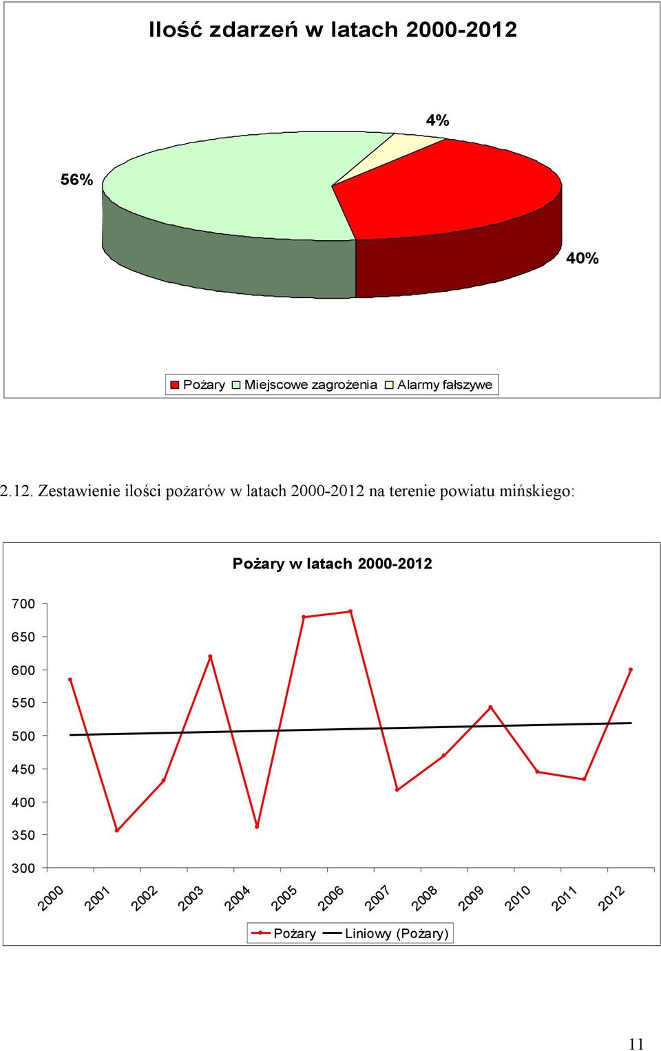 Zestawienie ilości pożarów w latach 2000-2012 na terenie powiatu mińskiego: