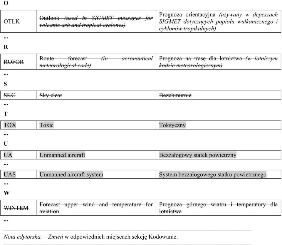lotnictwa (w lotniczym kodzie meteorologicznym) UA Unmanned aircraft Bezza ogowy statek powietrzny UAS Unmanned aircraft system System bezza ogowego statku