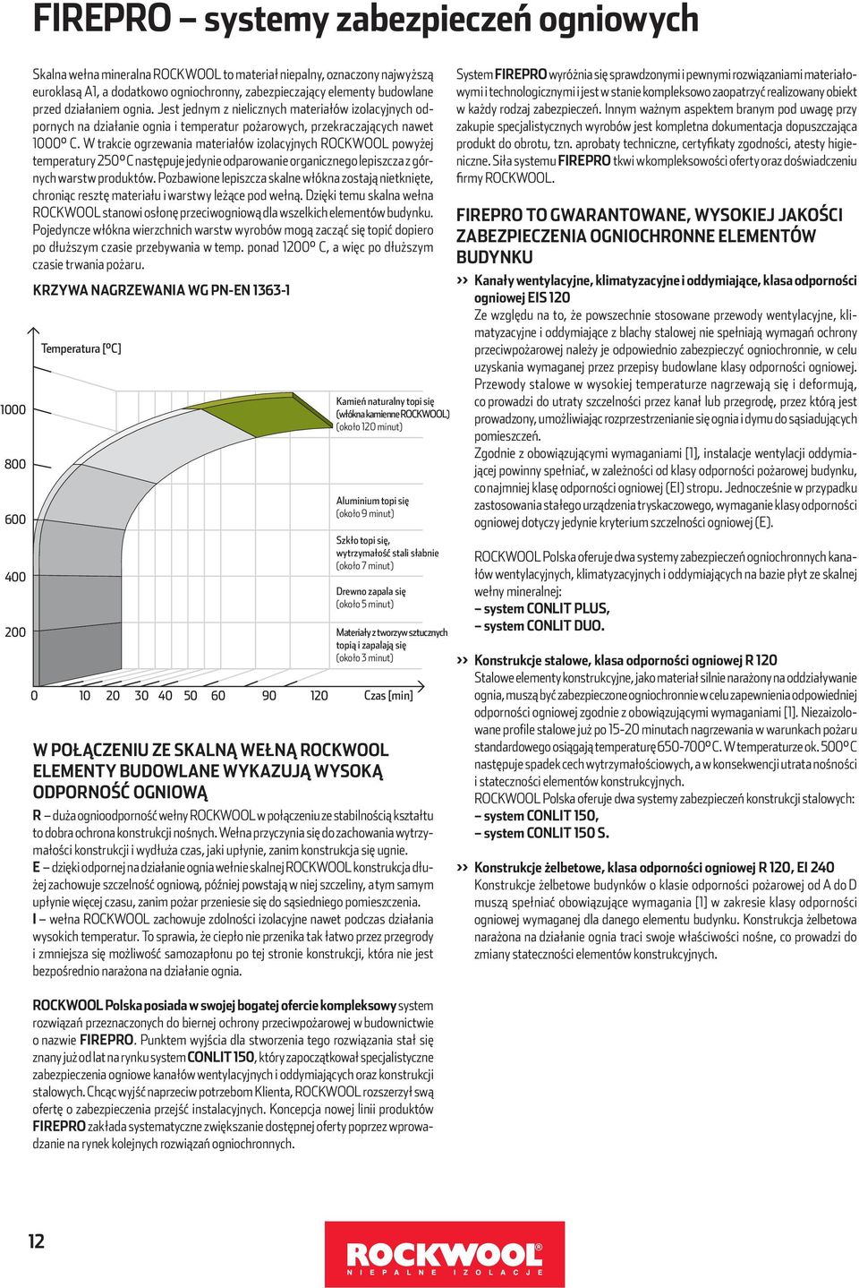 W trakcie ogrzewania materiałów izolacyjnych ROCKWOO powyżej temperatury 0 C następuje jeynie oparowanie organicznego lepiszcza z górnych warstw prouktów.