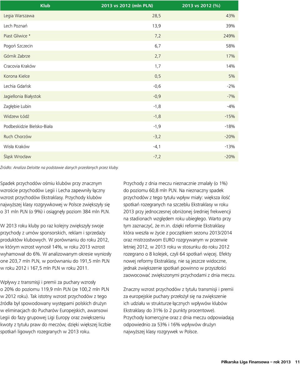 -7,2-20% Źródło: Analiza Deloitte na podstawie danych przesłanych przez kluby.