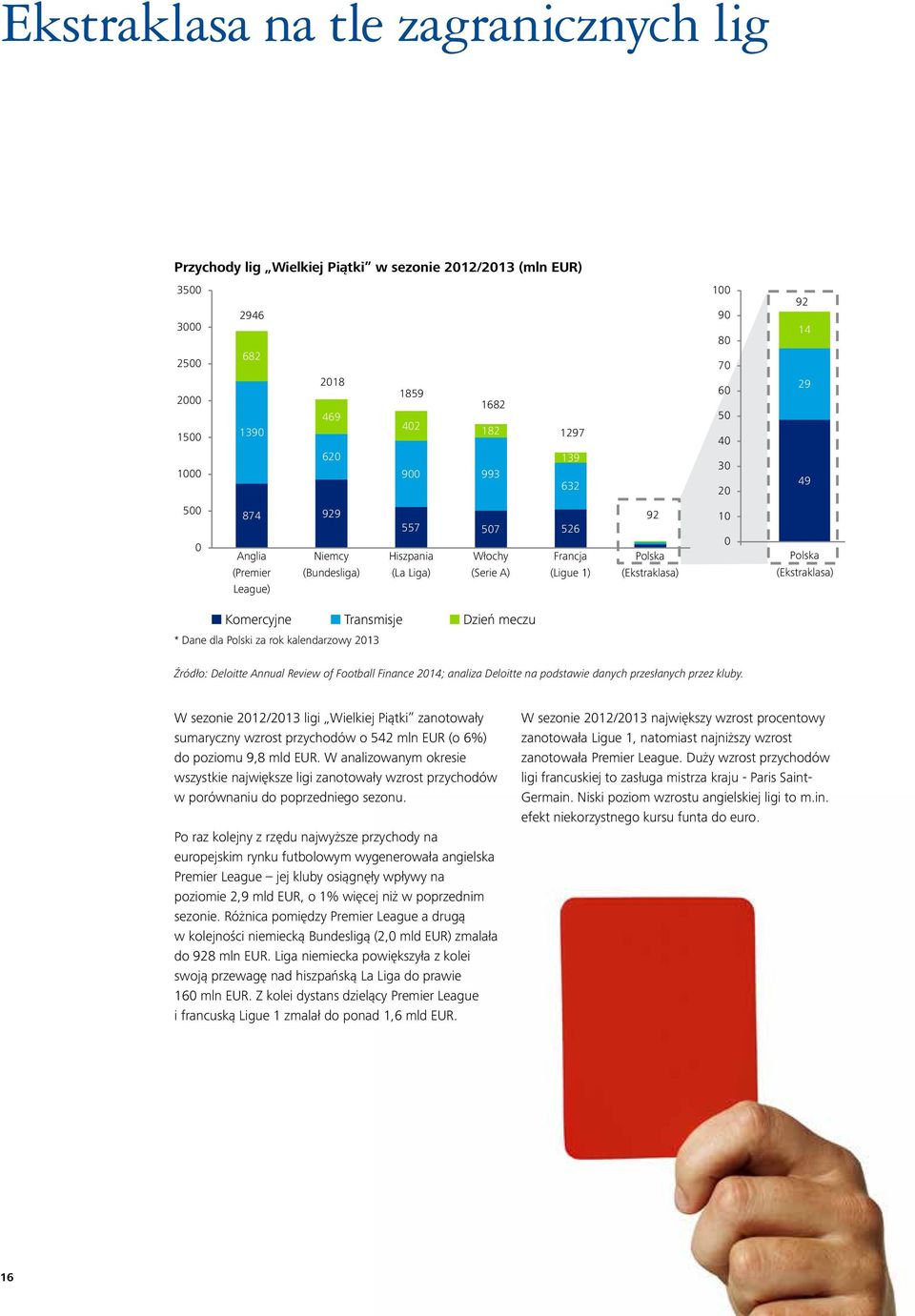 (Ekstraklasa) Komercyjne Transmisje Dzień meczu * Dane dla Polski za rok kalendarzowy 2013 Źródło: Deloitte Annual Review of Football Finance 2014; analiza Deloitte na podstawie danych przesłanych