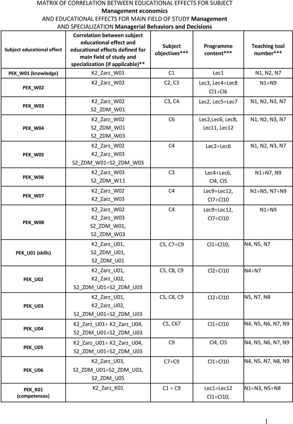 content*** Teaching tool number*** PEK_W0 (knowledge) K_Zarz_W0 C Lec N, N, N7 PEK_W0 PEK_W03 PEK_W04 PEK_W05 PEK_W06 PEK_W07 PEK_W08 PEK_U0 (skills) PEK_U0 PEK_U03 PEK_U04 PEK_U05 PEK_U06 PEK_K0