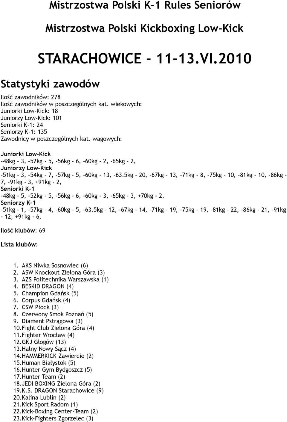 wagowych: Juniorki Low-Kick -48kg - 3, -52kg - 5, -56kg - 6, -60kg - 2, -65kg - 2, Juniorzy Low-Kick -51kg - 3, -54kg - 7, -57kg - 5, -60kg - 13, -63.