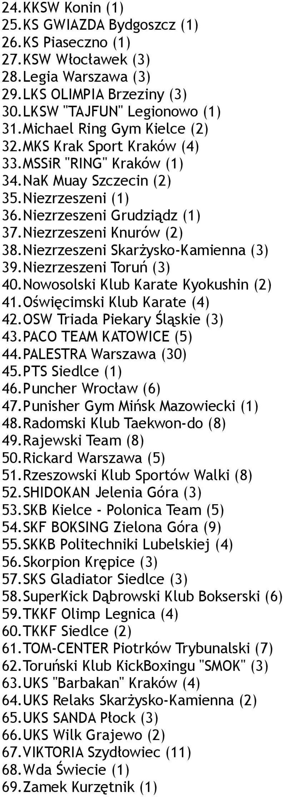 Niezrzeszeni Skarżysko-Kamienna (3) 39.Niezrzeszeni Toruń (3) 40.Nowosolski Klub Karate Kyokushin (2) 41.Oświęcimski Klub Karate (4) 42.OSW Triada Piekary Śląskie (3) 43.PACO TEAM KATOWICE (5) 44.