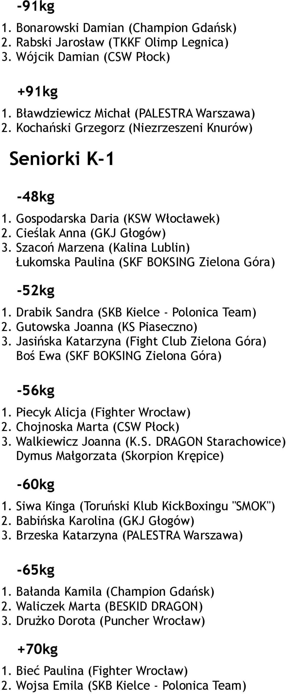 Szacoń Marzena (Kalina Lublin) Łukomska Paulina (SKF BOKSING Zielona Góra) -52kg 1. Drabik Sandra (SKB Kielce - Polonica Team) 2. Gutowska Joanna (KS Piaseczno) 3.
