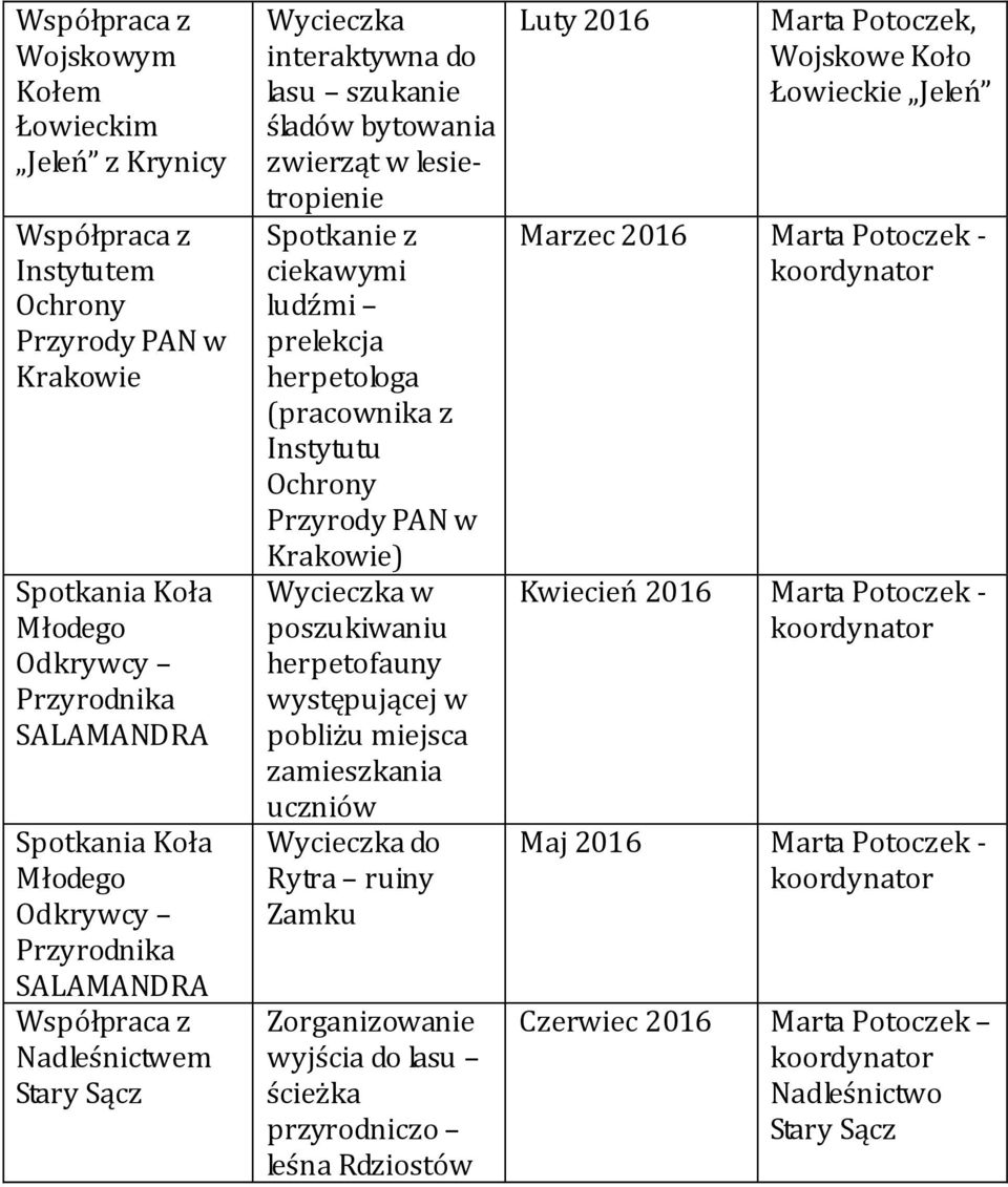 zamieszkania uczniów Wycieczka do Rytra ruiny Zamku Zorganizowanie wyjścia do lasu ścieżka przyrodniczo leśna Rdziostów