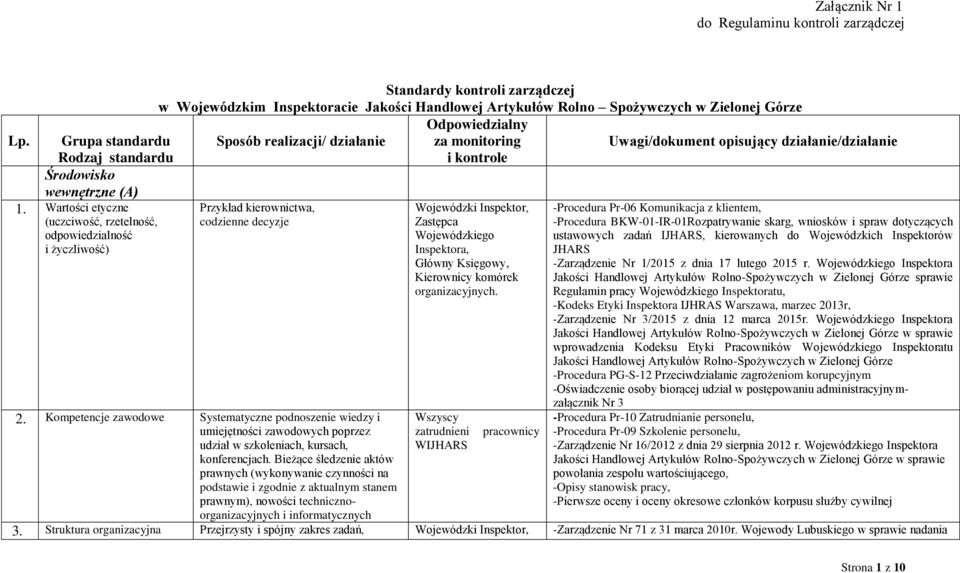 Odpowiedzialny Sposób realizacji/ działanie za monitoring i kontrole Przykład kierownictwa, codzienne decyzje Uwagi/dokument opisujący działanie/działanie -Procedura Pr-06 Komunikacja z klientem,