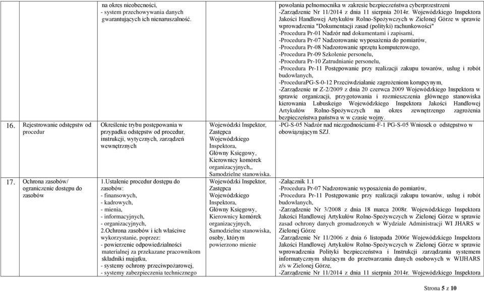 Ustalenie procedur dostępu do zasobów: - finansowych, - kadrowych, - mienia, - informacyjnych, -, 2.