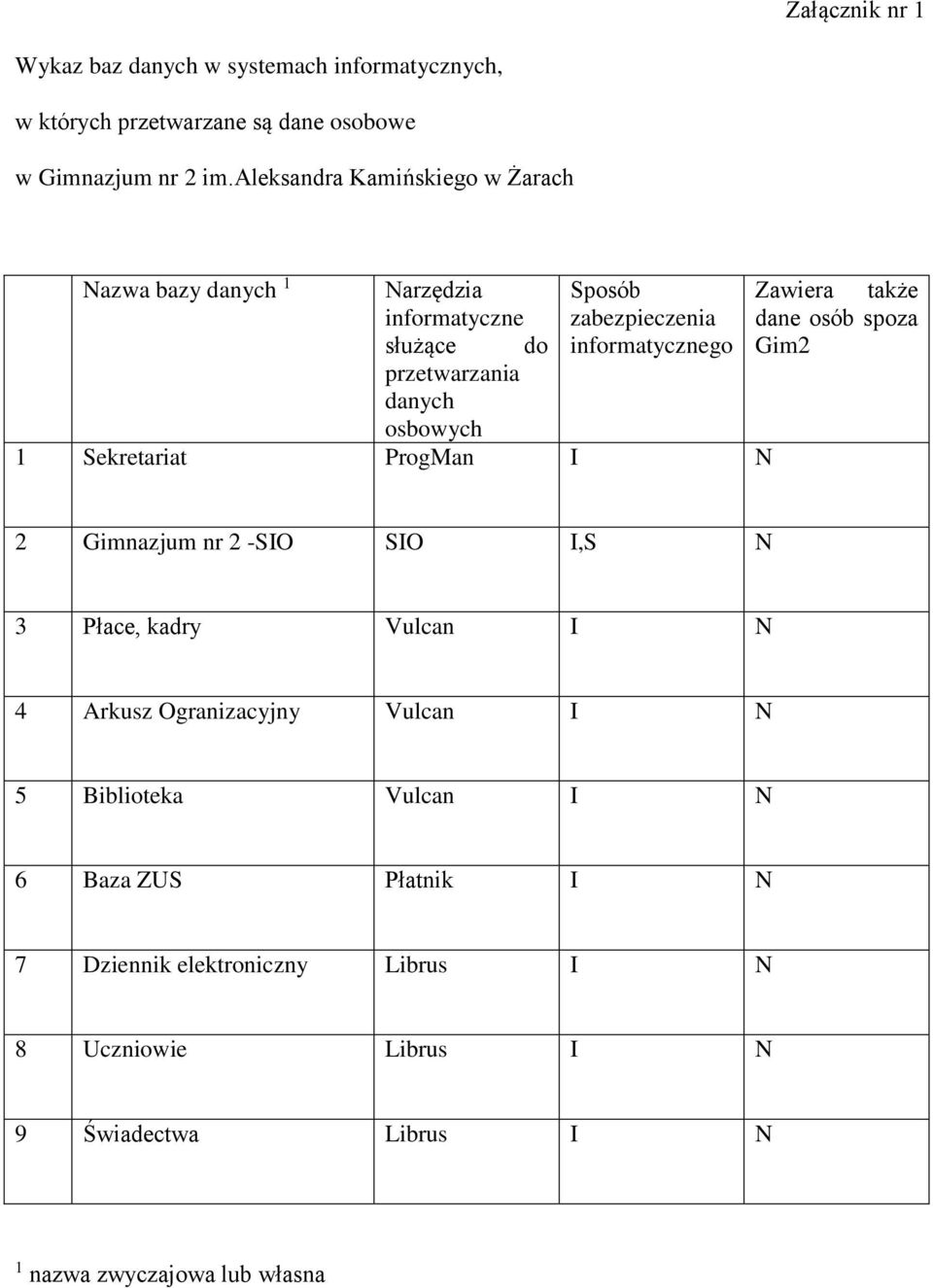 informatycznego Gim2 przetwarzania danych osbowych 1 Sekretariat ProgMan I N 2 Gimnazjum nr 2 -SIO SIO I,S N 3 Płace, kadry Vulcan I N 4 Arkusz
