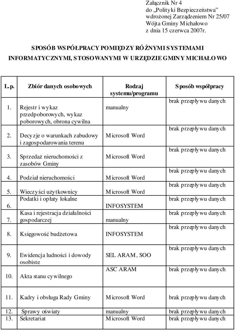 Rejestr i wykaz przedpoborowych, wykaz poborowych, obrona cywilna 2. Decyzje o warunkach zabudowy i zagospodarowania terenu 3.