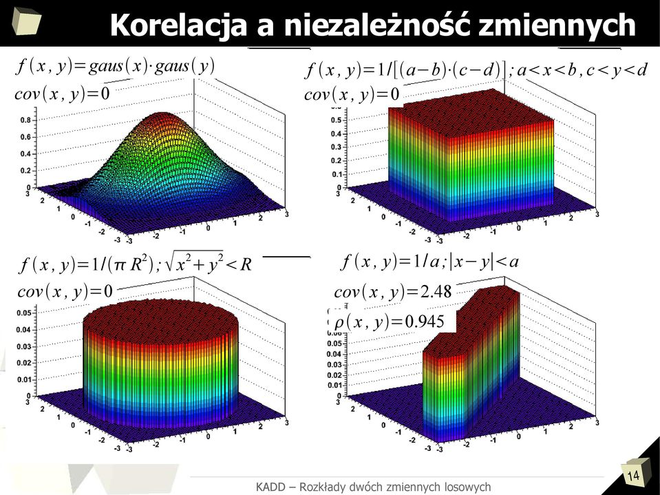 y d cov x, y =0 f x, y =1/ R 2 ; x 2 y 2 R cov x,