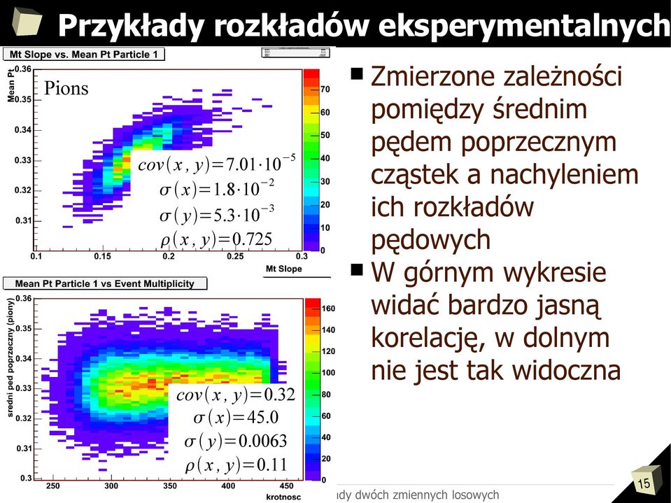 11 Zmierzone zależności pomiędzy średnim pędem poprzecznym cząstek a nachyleniem