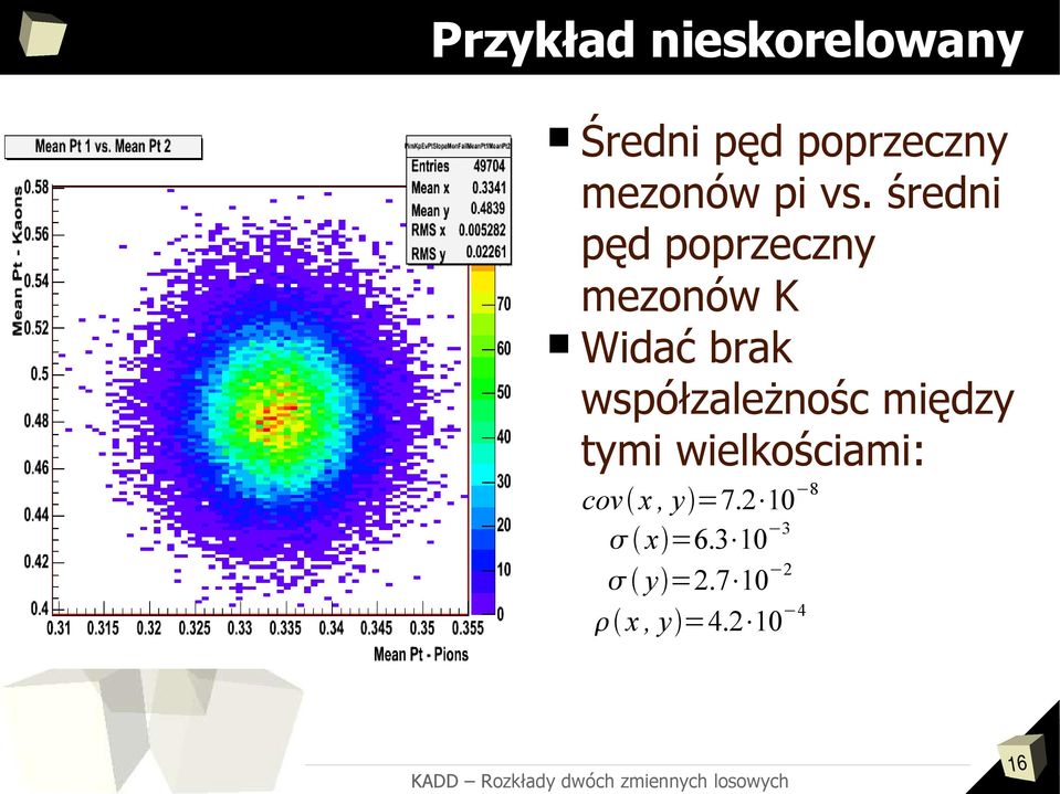 średni pęd poprzeczny mezonów K Widać brak