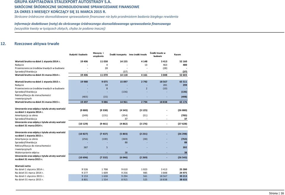 r. 19 406 11 070 14 118 4 161 3 848 52 603 Wartość brutto na dzień 1 stycznia 2015 r.